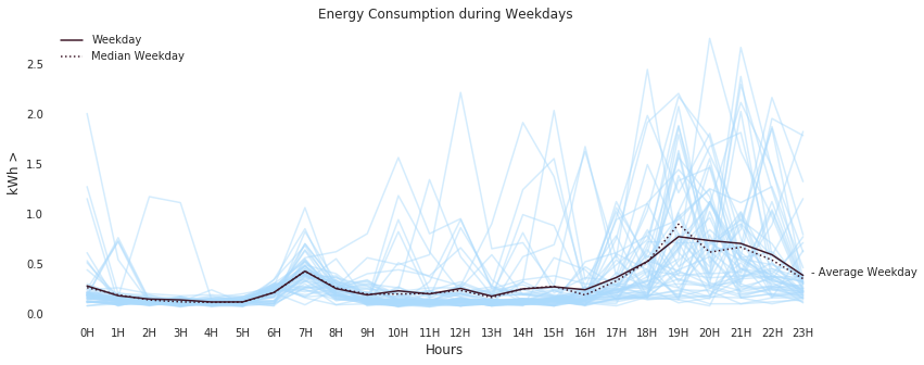 Weekday consumption