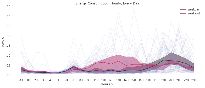 Hourly weekday power consumption